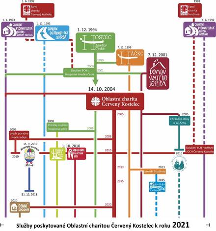 Vývojový diagram služeb Oblastní charity v čase Vývojový diagram služeb Oblastní charity v čase